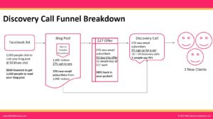 discovery call funnel, marketing funnel, discovery call, funnel